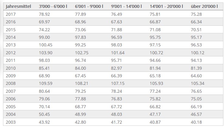 Quelle: Bundesamt für Statistik (Landesindex der Konsumentenpreise)